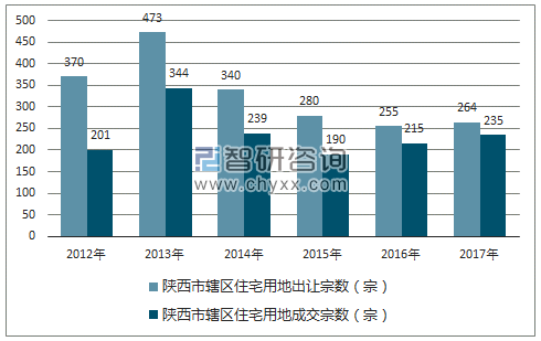 2012-2017年陕西市辖区住宅用地出让宗数及成交宗数