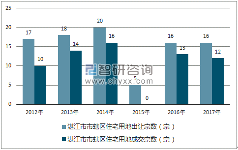 2012-2017年湛江市市辖区住宅用地出让宗数及成交宗数