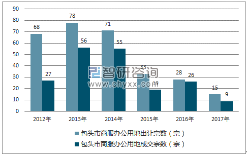 2012-2017年包头市商服办公用地市场出让宗数及成交宗数