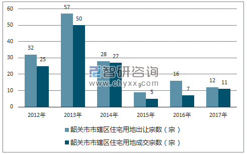 2012-2017年韶关市市辖区住宅用地出让宗数及成交宗数
