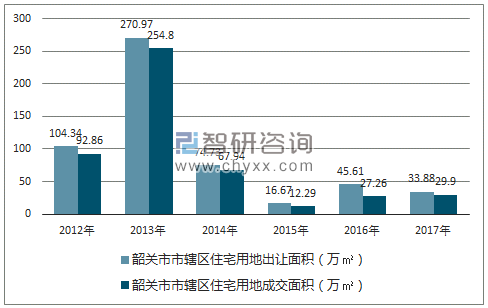 2012-2017年韶关市市辖区住宅用地出让面积及成交面积