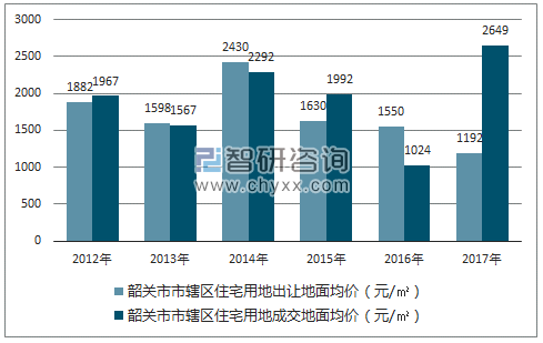 2012-2017年韶关市市辖区住宅用地出让地面均价及成交地面均价