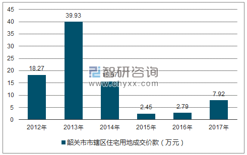 2012-2017年中国韶关市市辖区住宅用地成交价款