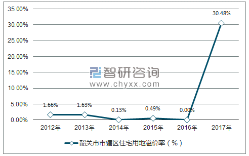 2012-2017年韶关市市辖区住宅用地溢价率