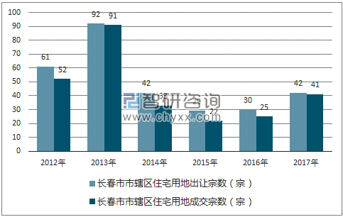 2012-2017年长春市市辖区住宅用地出让宗数及成交宗数