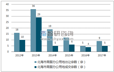 2012-2017年北海市商服办公用地市场出让宗数及成交宗数