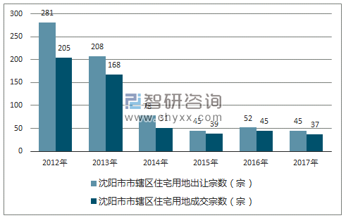 2012-2017年沈阳市市辖区住宅用地出让宗数及成交宗数