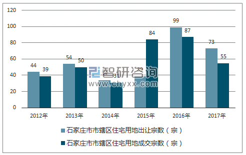 2012-2017年石家庄市市辖区住宅用地出让宗数及成交宗数