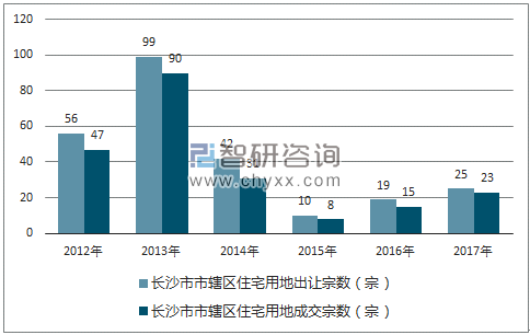 2012-2017年长沙市市辖区住宅用地出让宗数及成交宗数