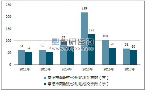 2012-2017年常德市商服办公用地市场出让宗数及成交宗数