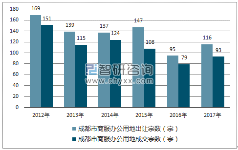 2012-2017年成都市商服办公用地市场出让宗数及成交宗数