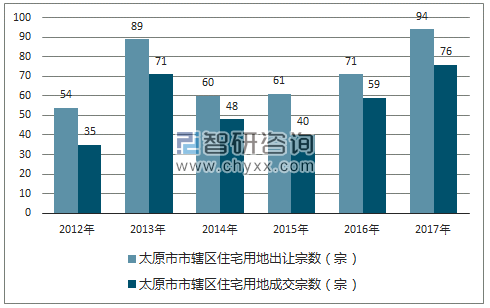 2012-2017年太原市市辖区住宅用地出让宗数及成交宗数