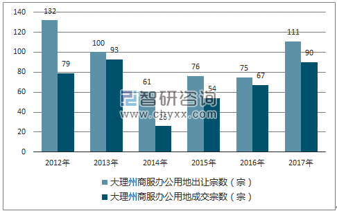 2012-2017年成都市商服办公用地市场出让宗数及成交宗数