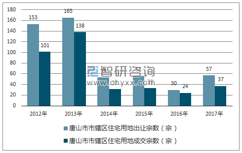 2012-2017年唐山市市辖区住宅用地出让宗数及成交宗数