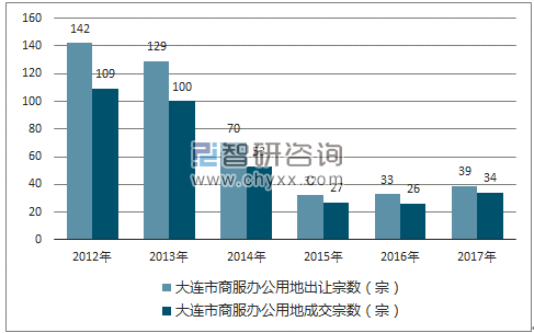 2012-2017年大连市商服办公用地市场出让宗数及成交宗数