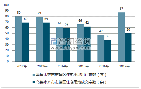 2012-2017年乌鲁木齐市市辖区住宅用地出让宗数及成交宗数