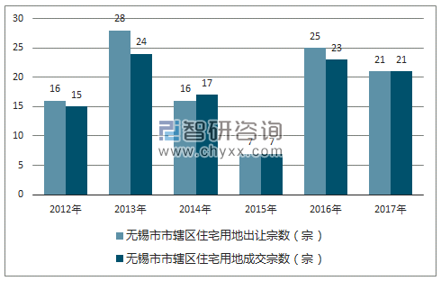 2012-2017年无锡市市辖区住宅用地出让宗数及成交宗数