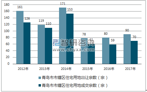 2012-2017年青岛市市辖区住宅用地出让宗数及成交宗数