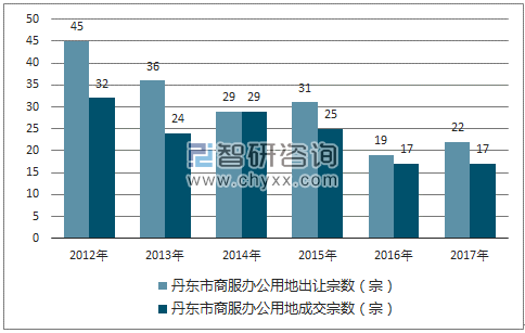 2012-2017年丹东市商服办公用地市场出让宗数及成交宗数