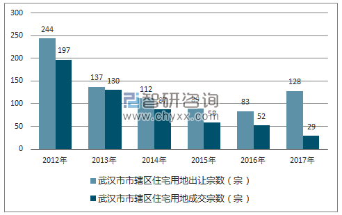 2012-2017年武汉市市辖区住宅用地出让宗数及成交宗数