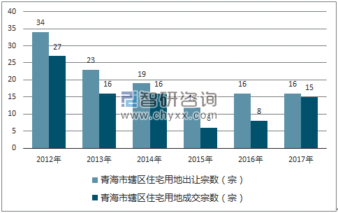 2012-2017年青海市辖区住宅用地出让宗数及成交宗数