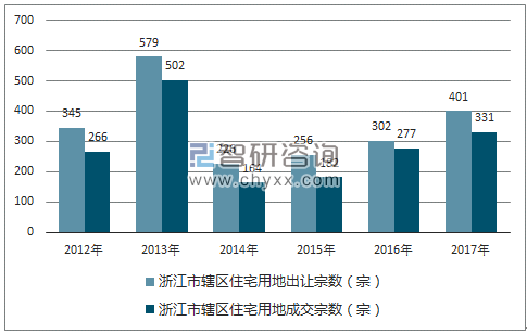 2012-2017年浙江市辖区住宅用地出让宗数及成交宗数