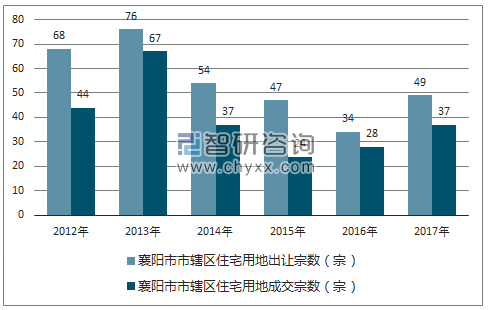 2012-2017年襄阳市市辖区住宅用地出让宗数及成交宗数
