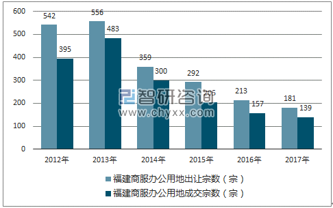 2012-2017年福建商服办公用地市场出让宗数及成交宗数