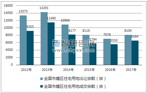 2012-2017年全国市辖区住宅用地出让宗数及成交宗数