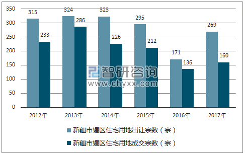 2012-2017年新疆市辖区住宅用地出让宗数及成交宗数