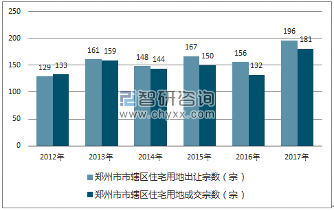 2012-2017年郑州市市辖区住宅用地出让宗数及成交宗数
