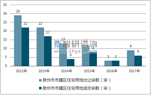 2012-2017年泉州市市辖区住宅用地出让宗数及成交宗数
