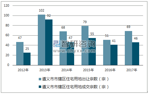 2012-2017年遵义市市辖区住宅用地出让宗数及成交宗数