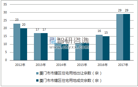 2012-2017年厦门市市辖区住宅用地出让宗数及成交宗数