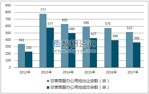 2012-2017年甘肃商服办公用地市场出让宗数及成交宗数