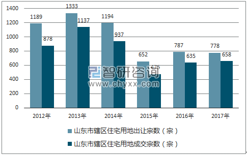 2012-2017年山东市辖区住宅用地出让宗数及成交宗数