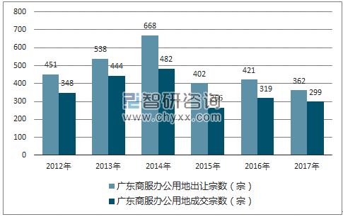 2012-2017年广东商服办公用地市场出让宗数及成交宗数