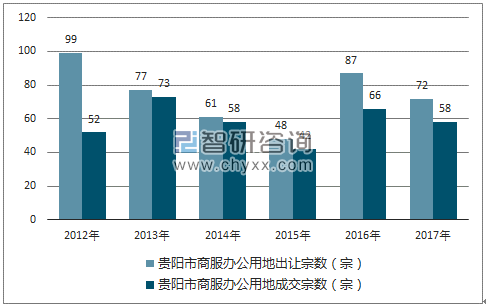 2012-2017年贵阳市商服办公用地市场出让宗数及成交宗数