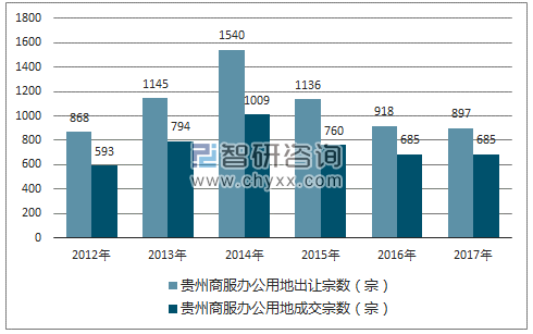 2012-2017年贵州商服办公用地市场出让宗数及成交宗数