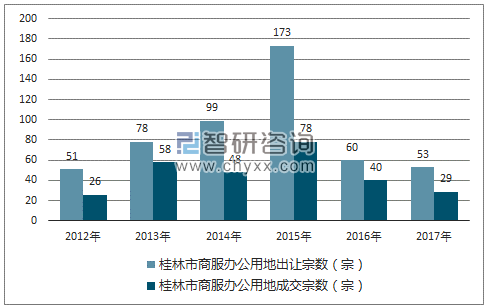 2012-2017年桂林市商服办公用地市场出让宗数及成交宗数