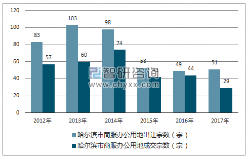 2012-2017年哈尔滨市商服办公用地市场出让宗数及成交宗数