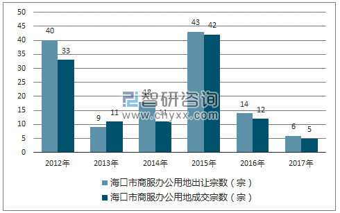 2012-2017年海口市商服办公用地市场出让宗数及成交宗数