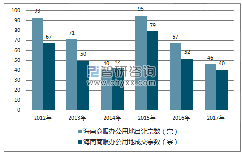 2012-2017年海南商服办公用地市场出让宗数及成交宗数