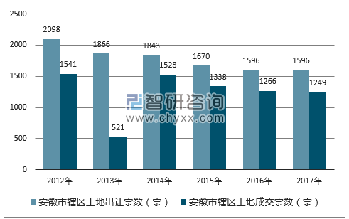 2012-2017年安徽市辖区土地出让宗数及成交宗数