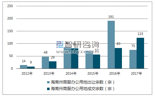 2012-2017年海南州商服办公用地市场出让宗数及成交宗数