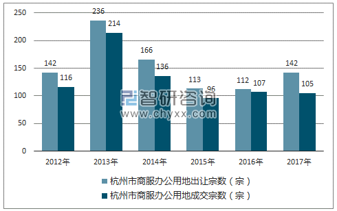 2012-2017年杭州市商服办公用地市场出让宗数及成交宗数