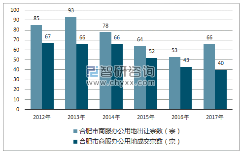 2012-2017年合肥市商服办公用地市场出让宗数及成交宗数