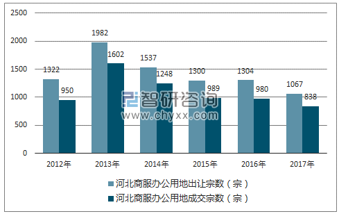 2012-2017年河北商服办公用地市场出让宗数及成交宗数