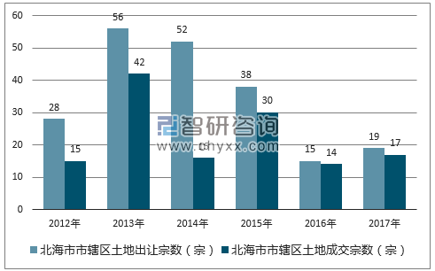 2012-2017年北海市市辖区土地出让宗数及成交宗数