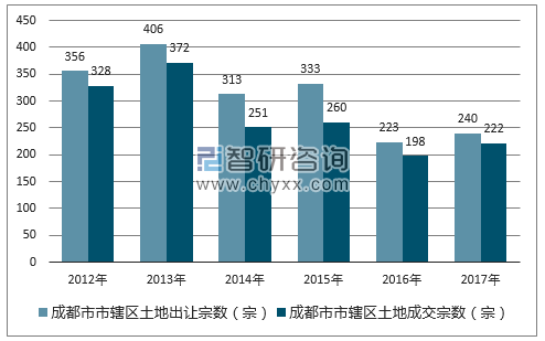 2012-2017年成都市市辖区土地出让宗数及成交宗数